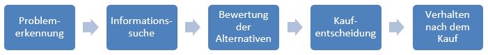 Warum SEO wichtig ist: 10 Vorteile im Überblick 7 5 Phasen Modell Kotler