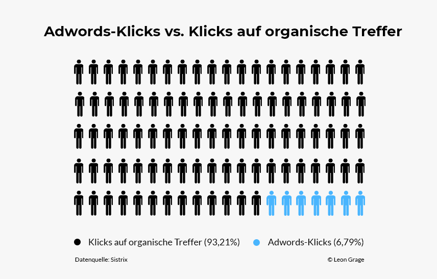 Warum SEO wichtig ist: 10 Vorteile im Überblick 5 Adwords vs. organische Klicks